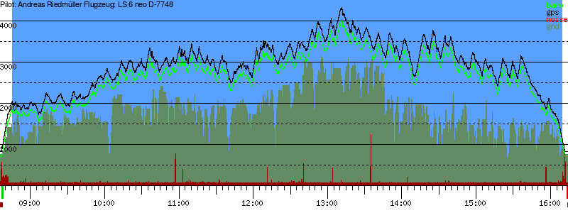 Barometer